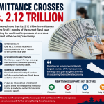 Remittance Inflow Surpasses Rs. 2.12 Trillion in Nepal
