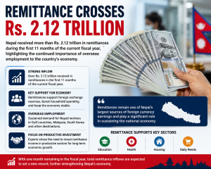 Remittance Inflow Surpasses Rs. 2.12 Trillion in Nepal