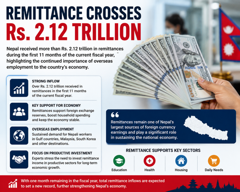 Remittance Inflow Surpasses Rs. 2.12 Trillion in Nepal